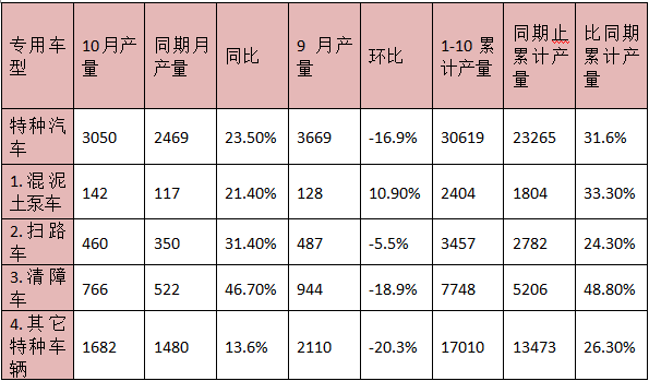 2016年10月 清障车产量同比增长46.7%
