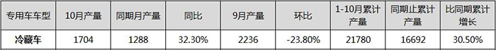 2016年10月冷藏车产量